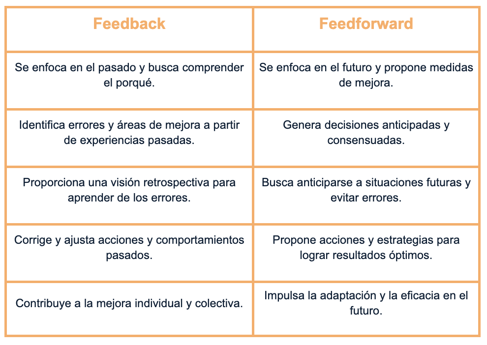 Feedforward vs. Feedback ¿Cuál es la diferencia entre ambos?